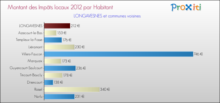 Montant des impôts locaux par Habitant pour LONGAVESNES et les communes proches Comparaison des impôts locaux par habitant pour LONGAVESNES et les communes voisines