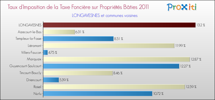 Taux d'imposition de la taxe foncière sur le bati 2011 pour LONGAVESNES et les communes proches Comparaison des taux d'imposition de la taxe foncière sur le bati 2011 pour LONGAVESNES et les communes voisines