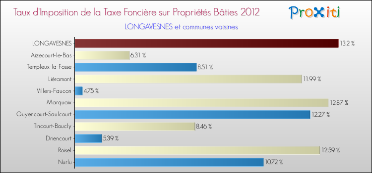 Taux d'imposition de la taxe foncière sur le bati 2012 pour LONGAVESNES et les communes proches Comparaison des taux d'imposition de la taxe foncière sur le bati 2012 pour LONGAVESNES et les communes voisines