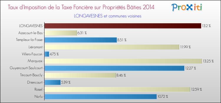 Taux d'imposition de la taxe foncière sur le bati 2014 pour LONGAVESNES et les communes proches Comparaison des taux d'imposition de la taxe foncière sur le bati 2014 pour LONGAVESNES et les communes voisines