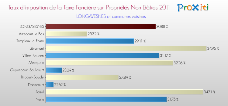 Taux d'imposition de la taxe foncière sur les immeubles et terrains non batis 2011 pour LONGAVESNES et les communes proches Comparaison des taux d'imposition de la taxe foncière sur les immeubles et terrains non batis 2011 pour LONGAVESNES et les communes voisines