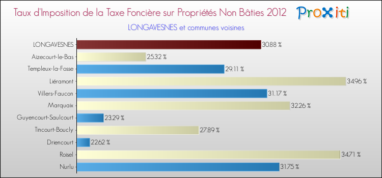 Taux d'imposition de la taxe foncière sur les immeubles et terrains non batis 2012 pour LONGAVESNES et les communes proches Comparaison des taux d'imposition de la taxe foncière sur les immeubles et terrains non batis 2012 pour LONGAVESNES et les communes voisines