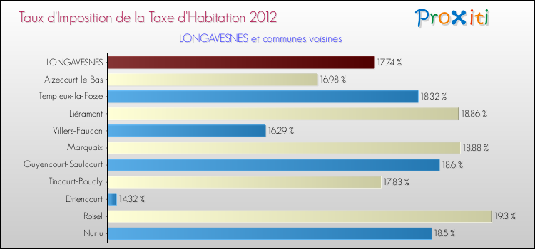 Taux d'imposition de la taxe d'habitation 2012 pour LONGAVESNES et les communes proches Comparaison des taux d'imposition de la taxe d'habitation 2012 pour LONGAVESNES et les communes voisines
