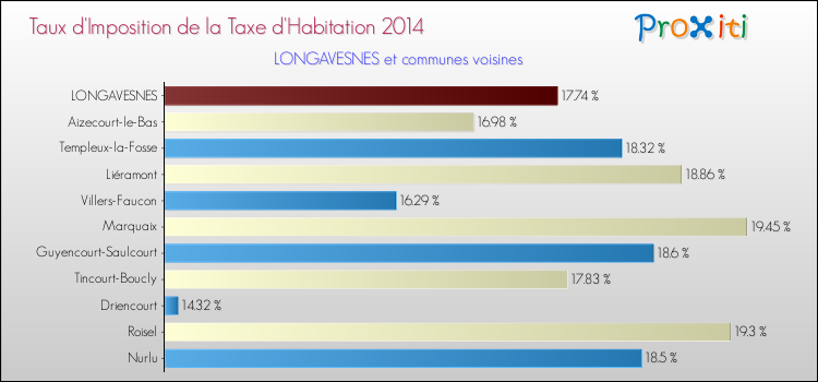 Taux d'imposition de la taxe d'habitation 2014 pour LONGAVESNES et les communes proches Comparaison des taux d'imposition de la taxe d'habitation 2014 pour LONGAVESNES et les communes voisines