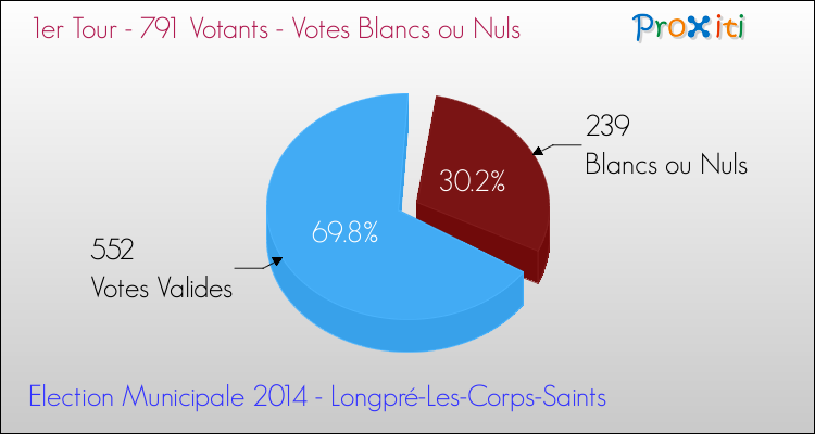 Votes blancs ou nuls au 1er Tour des Elections Municipales 2014 de la commune de Longpré-Les-Corps-Saints Elections Municipales 2014 - Votes blancs ou nuls au 1er Tour pour la commune de Longpré-Les-Corps-Saints