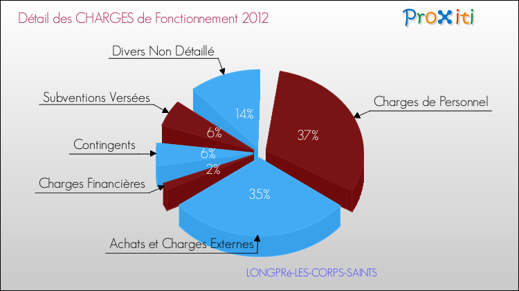 Décomposition des Charges de Fonctionnement 2012 de la commune de LONGPRé-LES-CORPS-SAINTS Charges de Fonctionnement 2012 pour la commune de LONGPRé-LES-CORPS-SAINTS