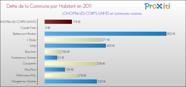 Dette par habitant de la commune en 2011 pour LONGPRé-LES-CORPS-SAINTS et les communes proches Comparaison de la dette par habitant de la commune en 2011 pour LONGPRé-LES-CORPS-SAINTS et les communes voisines