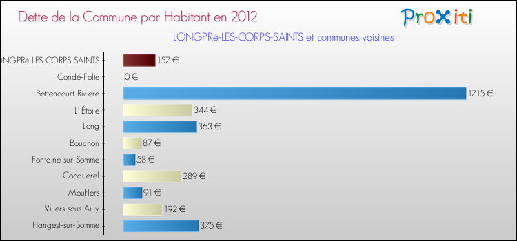 Dette par habitant de la commune en 2012 pour LONGPRé-LES-CORPS-SAINTS et les communes proches Comparaison de la dette par habitant de la commune en 2012 pour LONGPRé-LES-CORPS-SAINTS et les communes voisines