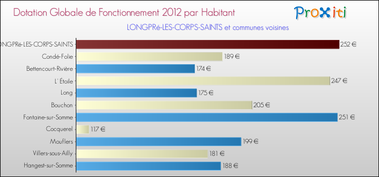 Montant des dotations globales de fonctionnement DGF par Habitant pour LONGPRé-LES-CORPS-SAINTS et les communes proches Comparaison des des dotations globales de fonctionnement DGF par habitant pour LONGPRé-LES-CORPS-SAINTS et les communes voisines