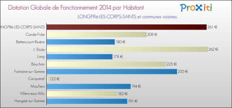 Montant des dotations globales de fonctionnement DGF par Habitant pour LONGPRé-LES-CORPS-SAINTS et les communes proches en 2014. Comparaison des des dotations globales de fonctionnement DGF par habitant pour LONGPRé-LES-CORPS-SAINTS et les communes voisines en 2014.