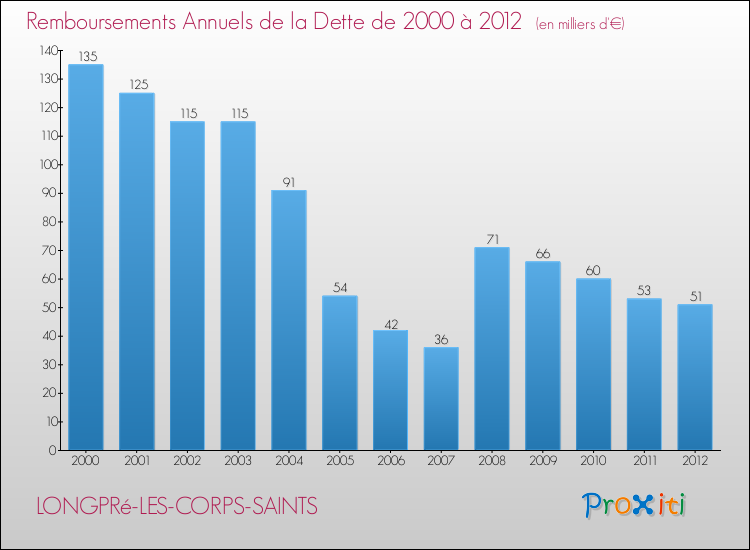 Evolution de l'annuité de la dette pour la commune de LONGPRé-LES-CORPS-SAINTS de 2000 à 2012 Annuités de la dette pour LONGPRé-LES-CORPS-SAINTS de 2000 à 2012