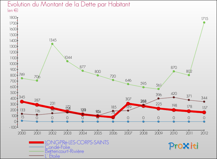 Evolution de la dette par habitant pour la commune de LONGPRé-LES-CORPS-SAINTS et les communes proches de 2000 à 2012 Comparaison de la dette par habitant pour LONGPRé-LES-CORPS-SAINTS et les communes voisines de 2000 à 2012