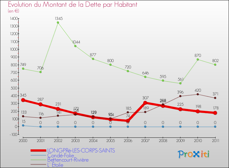 Evolution de la dette par habitant pour la commune de LONGPRé-LES-CORPS-SAINTS et les communes proches Comparaison de la dette par habitant pour LONGPRé-LES-CORPS-SAINTS et les communes voisines