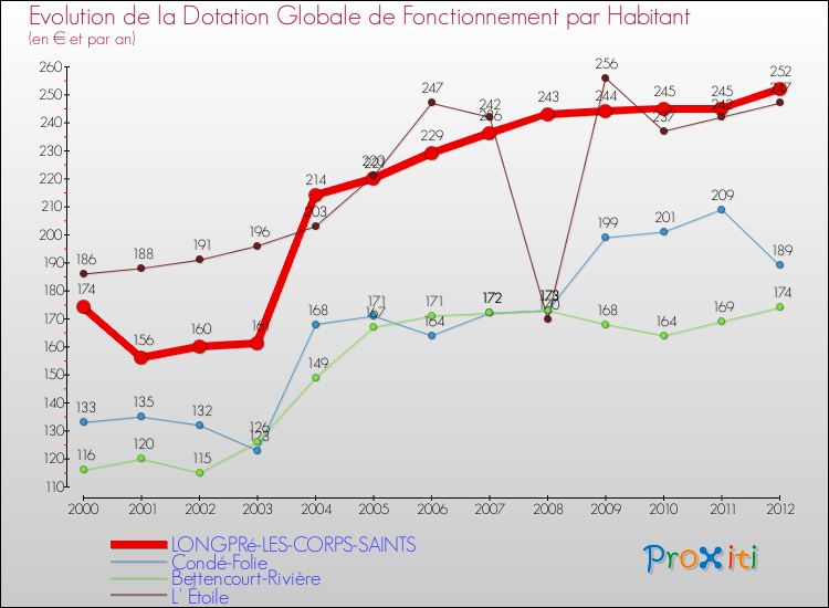 Evolution et montant de la dotation globale de fonctionnement par Habitant pour LONGPRé-LES-CORPS-SAINTS et les communes proches Comparaison des dotations globales de fonctionnement par habitant pour LONGPRé-LES-CORPS-SAINTS et les communes voisines