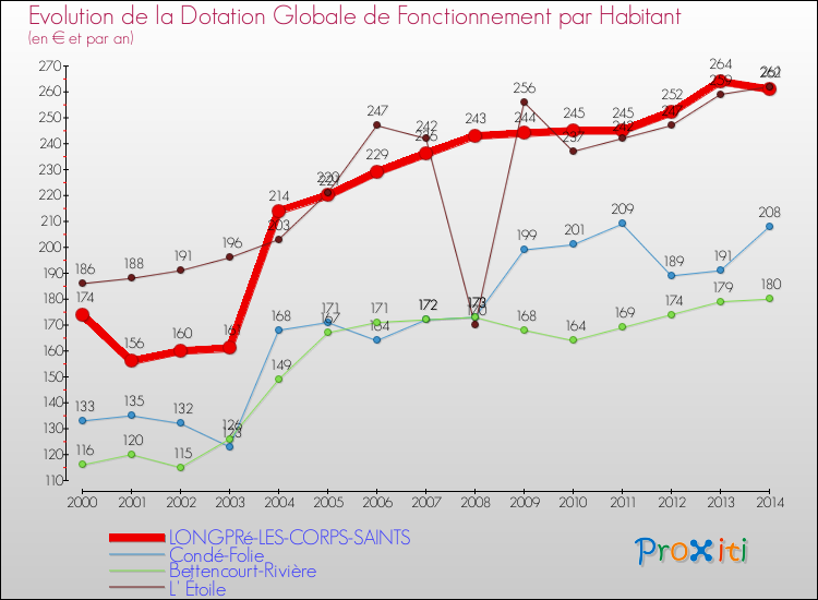 Evolution et montant de la dotation globale de fonctionnement par Habitant pour LONGPRé-LES-CORPS-SAINTS et les communes proches de 2000 à 2014. Comparaison des dotations globales de fonctionnement par habitant pour LONGPRé-LES-CORPS-SAINTS et les communes voisines de 2000 à 2014.