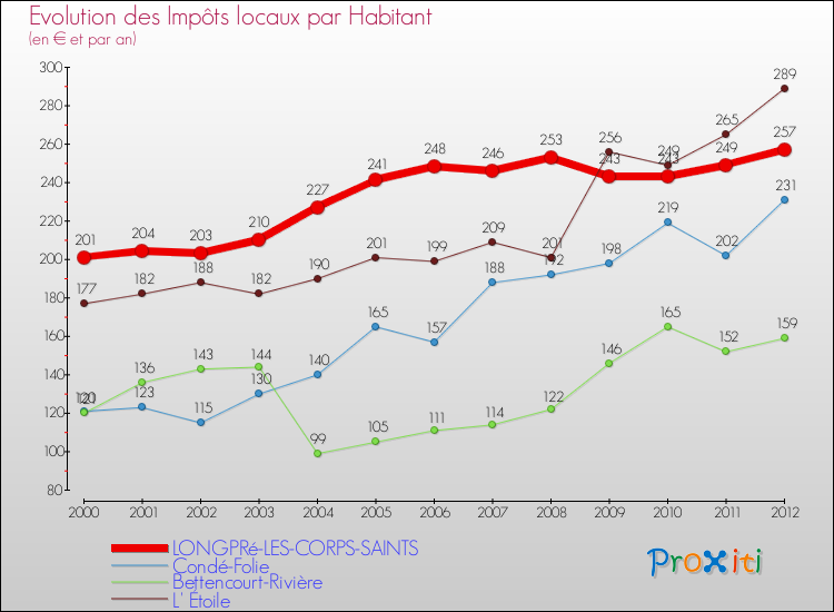 Evolution et montant des impôts locaux par Habitant pour LONGPRé-LES-CORPS-SAINTS et les communes proches Comparaison des impôts locaux par habitant pour LONGPRé-LES-CORPS-SAINTS et les communes voisines