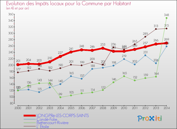Evolution et montant des impôts locaux par Habitant pour LONGPRé-LES-CORPS-SAINTS et les communes proches de 2000 à 2014 Comparaison des impôts locaux par habitant pour LONGPRé-LES-CORPS-SAINTS et les communes voisines de 2000 à 2014