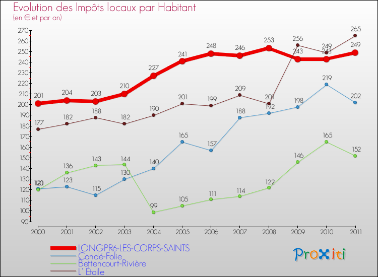Evolution et montant des impôts locaux par Habitant pour LONGPRé-LES-CORPS-SAINTS et les communes proches Comparaison des impôts locaux par habitant pour LONGPRé-LES-CORPS-SAINTS et les communes voisines