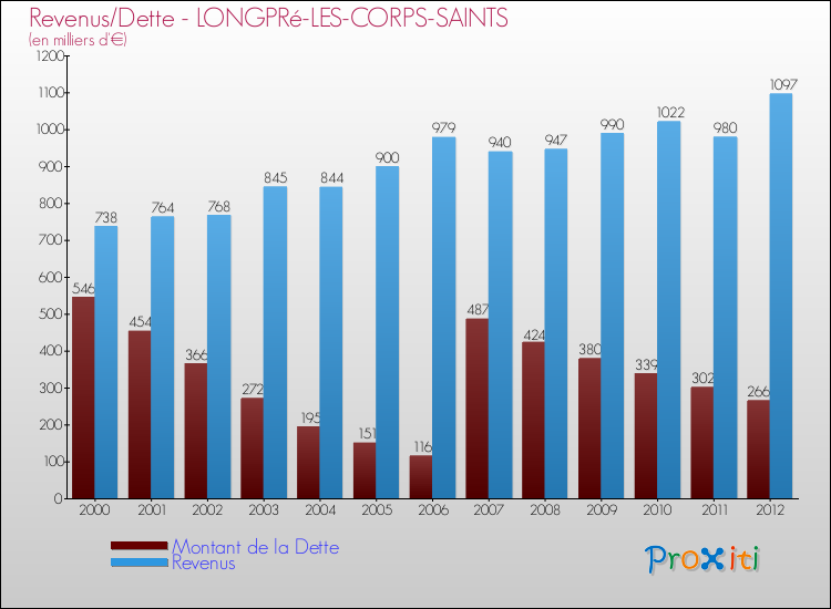 Evolution comparée de la dette et des revenus pour la commune de LONGPRé-LES-CORPS-SAINTS de 2000 à 2012 Comparaison de la dette et des revenus pour LONGPRé-LES-CORPS-SAINTS de 2000 à 2012