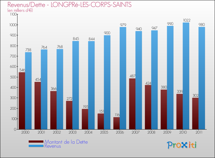 Evolution comparée de la dette et des revenus pour la commune de LONGPRé-LES-CORPS-SAINTS de 2000 à 2011 Comparaison de la dette et des revenus pour LONGPRé-LES-CORPS-SAINTS de 2000 à 2011