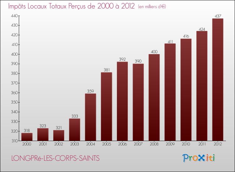 Evolution des Impôts Locaux pour la commune de LONGPRé-LES-CORPS-SAINTS de 2000 à 2012 Evolution des Impôts Locaux pour LONGPRé-LES-CORPS-SAINTS de 2000 à 2012