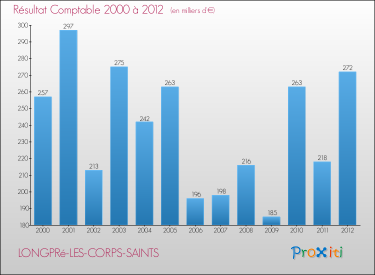 Evolution du résultat comptable pour la commune de LONGPRé-LES-CORPS-SAINTS de 2000 à 2012 Evolution du résultat comptable pour LONGPRé-LES-CORPS-SAINTS de 2000 à 2012