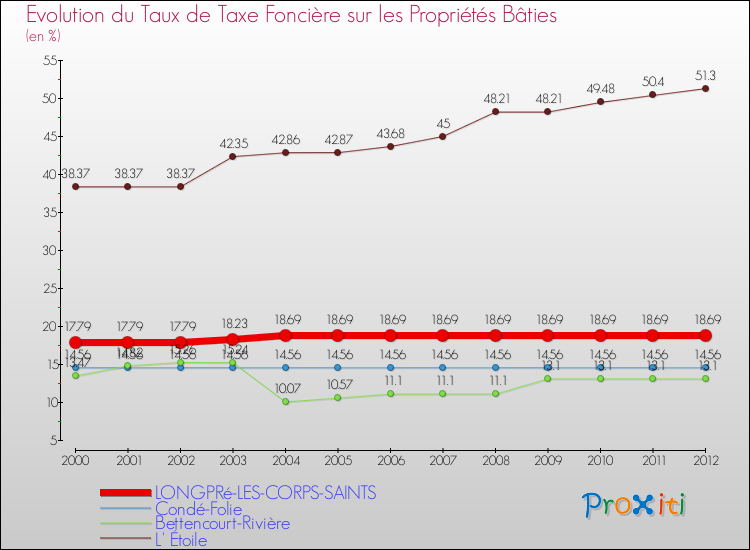 Evolution du taux de la taxe foncière sur le bati pour LONGPRé-LES-CORPS-SAINTS et les communes proches de 2000 à 2012 Comparaison des taux de taxe foncière sur le bati pour LONGPRé-LES-CORPS-SAINTS et les communes voisines de 2000 à 2012