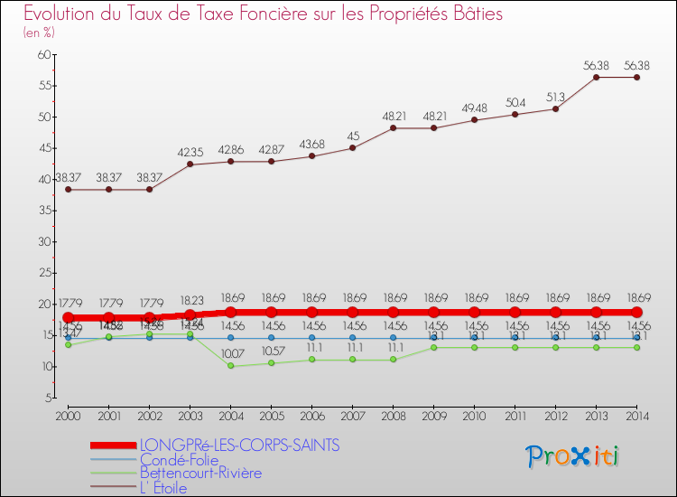 Evolution du taux de la taxe foncière sur le bati pour LONGPRé-LES-CORPS-SAINTS et les communes proches de 2000 à 2014 Comparaison des taux de taxe foncière sur le bati pour LONGPRé-LES-CORPS-SAINTS et les communes voisines de 2000 à 2014