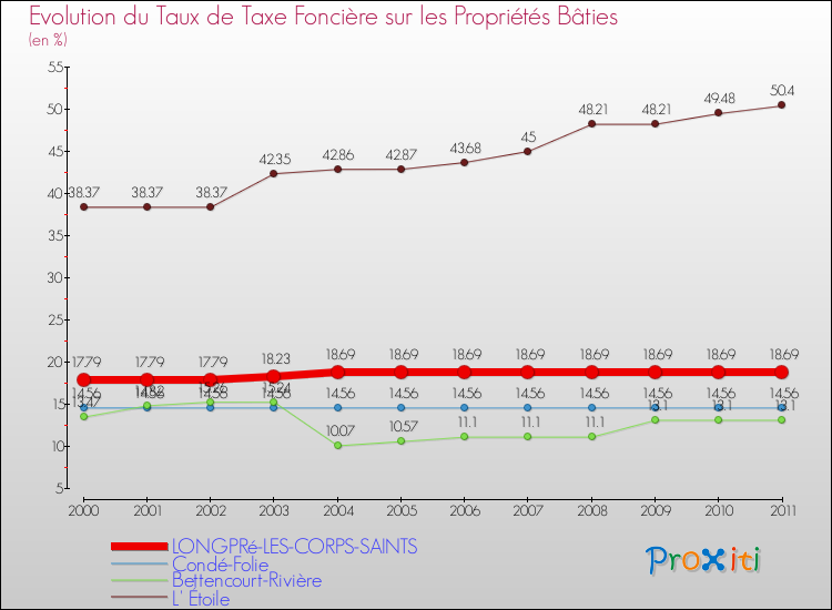 Evolution du taux de la taxe foncière sur le bati pour LONGPRé-LES-CORPS-SAINTS et les communes proches Comparaison des taux de taxe foncière sur le bati pour LONGPRé-LES-CORPS-SAINTS et les communes voisines