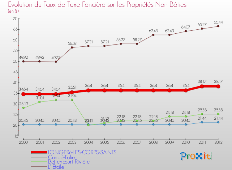 Evolution du taux de la taxe foncière sur les immeubles et terrains non batis pour LONGPRé-LES-CORPS-SAINTS et les communes proches de 2000 à 2012 Comparaison des taux de la taxe foncière sur les immeubles et terrains non batis pour LONGPRé-LES-CORPS-SAINTS et les communes voisines de 2000 à 2012