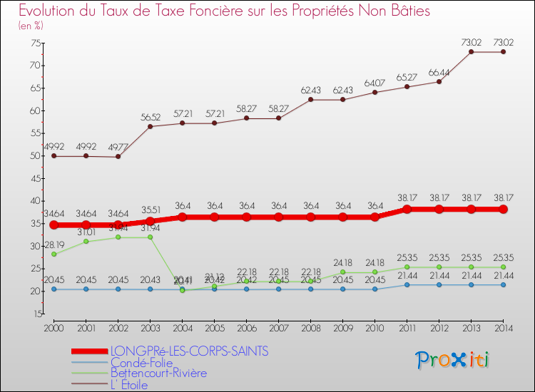 Evolution du taux de la taxe foncière sur les immeubles et terrains non batis pour LONGPRé-LES-CORPS-SAINTS et les communes proches de 2000 à 2014 Comparaison des taux de la taxe foncière sur les immeubles et terrains non batis pour LONGPRé-LES-CORPS-SAINTS et les communes voisines de 2000 à 2014