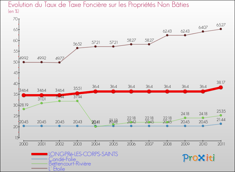 Evolution du taux de la taxe foncière sur les immeubles et terrains non batis pour LONGPRé-LES-CORPS-SAINTS et les communes proches Comparaison des taux de la taxe foncière sur les immeubles et terrains non batis pour LONGPRé-LES-CORPS-SAINTS et les communes voisines