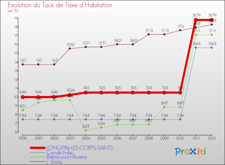 Evolution du taux de la taxe d'habitation pour LONGPRé-LES-CORPS-SAINTS et les communes proches Comparaison des taux de la taxe d'habitation pour LONGPRé-LES-CORPS-SAINTS et les communes voisines