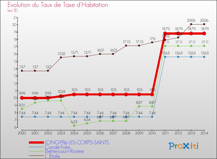 Evolution du taux de la taxe d'habitation pour LONGPRé-LES-CORPS-SAINTS et les communes proches de 2000 à 2014 Comparaison des taux de la taxe d'habitation pour LONGPRé-LES-CORPS-SAINTS et les communes voisines de 2000 à 2014