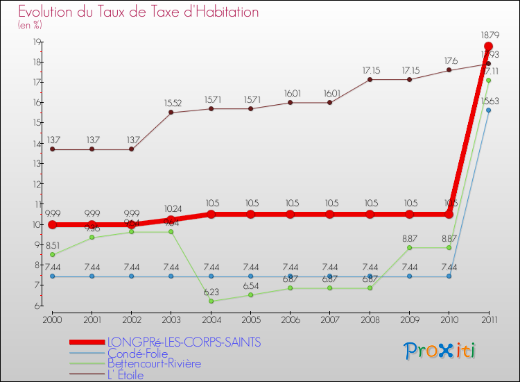 Evolution du taux de la taxe d'habitation pour LONGPRé-LES-CORPS-SAINTS et les communes proches Comparaison des taux de la taxe d'habitation pour LONGPRé-LES-CORPS-SAINTS et les communes voisines