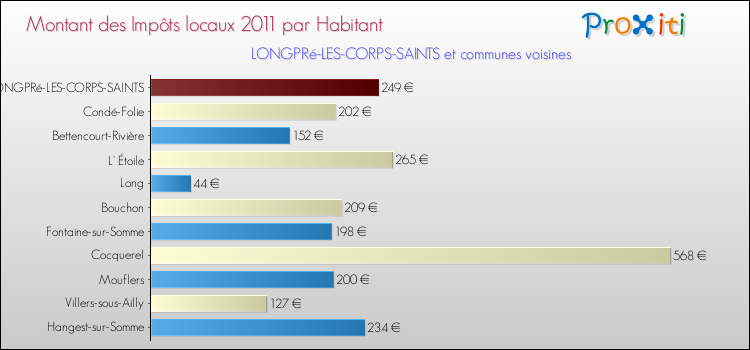 Montant des impôts locaux par Habitant pour LONGPRé-LES-CORPS-SAINTS et les communes proches Comparaison des impôts locaux par habitant pour LONGPRé-LES-CORPS-SAINTS et les communes voisines