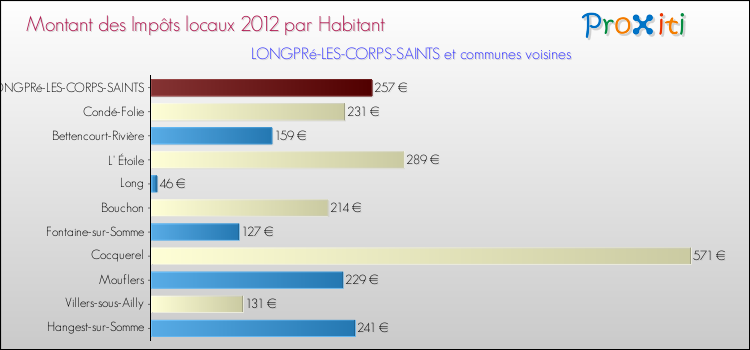 Montant des impôts locaux par Habitant pour LONGPRé-LES-CORPS-SAINTS et les communes proches Comparaison des impôts locaux par habitant pour LONGPRé-LES-CORPS-SAINTS et les communes voisines