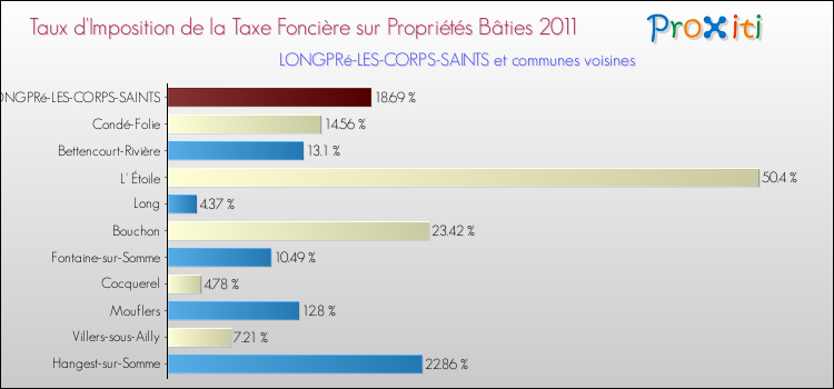 Taux d'imposition de la taxe foncière sur le bati 2011 pour LONGPRé-LES-CORPS-SAINTS et les communes proches Comparaison des taux d'imposition de la taxe foncière sur le bati 2011 pour LONGPRé-LES-CORPS-SAINTS et les communes voisines
