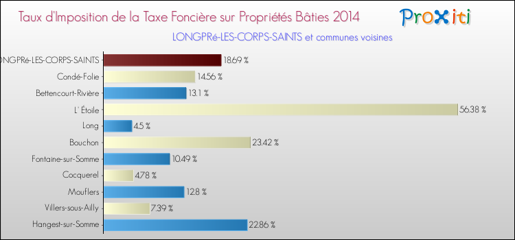 Taux d'imposition de la taxe foncière sur le bati 2014 pour LONGPRé-LES-CORPS-SAINTS et les communes proches Comparaison des taux d'imposition de la taxe foncière sur le bati 2014 pour LONGPRé-LES-CORPS-SAINTS et les communes voisines