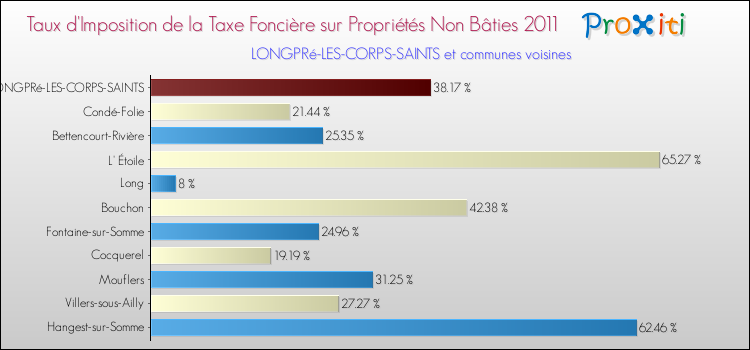 Taux d'imposition de la taxe foncière sur les immeubles et terrains non batis 2011 pour LONGPRé-LES-CORPS-SAINTS et les communes proches Comparaison des taux d'imposition de la taxe foncière sur les immeubles et terrains non batis 2011 pour LONGPRé-LES-CORPS-SAINTS et les communes voisines