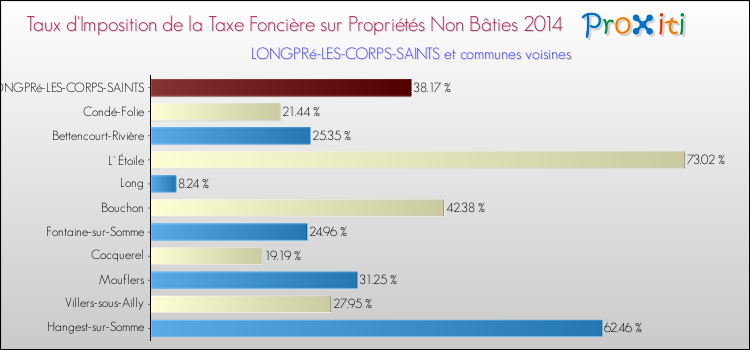 Taux d'imposition de la taxe foncière sur les immeubles et terrains non batis 2014 pour LONGPRé-LES-CORPS-SAINTS et les communes proches Comparaison des taux d'imposition de la taxe foncière sur les immeubles et terrains non batis 2014 pour LONGPRé-LES-CORPS-SAINTS et les communes voisines