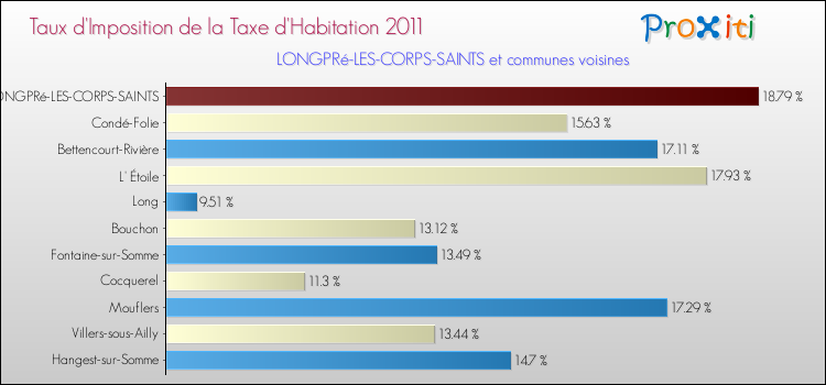 Taux d'imposition de la taxe d'habitation 2011 pour LONGPRé-LES-CORPS-SAINTS et les communes proches Comparaison des taux d'imposition de la taxe d'habitation 2011 pour LONGPRé-LES-CORPS-SAINTS et les communes voisines