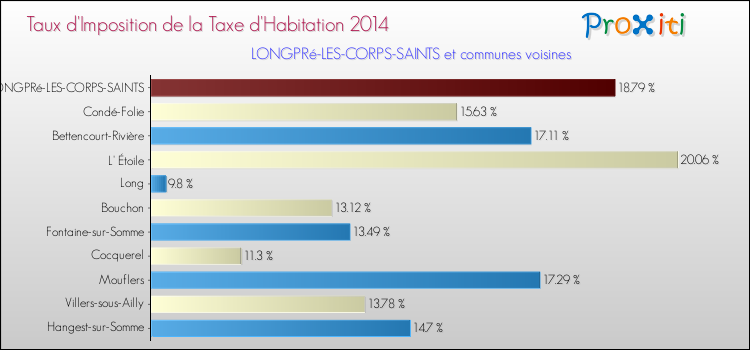 Taux d'imposition de la taxe d'habitation 2014 pour LONGPRé-LES-CORPS-SAINTS et les communes proches Comparaison des taux d'imposition de la taxe d'habitation 2014 pour LONGPRé-LES-CORPS-SAINTS et les communes voisines