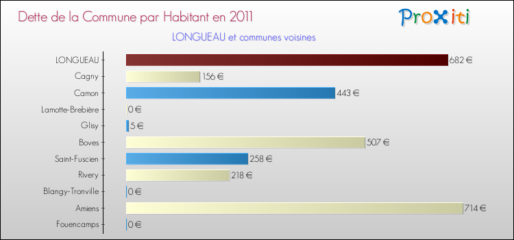 Dette par habitant de la commune en 2011 pour LONGUEAU et les communes proches Comparaison de la dette par habitant de la commune en 2011 pour LONGUEAU et les communes voisines
