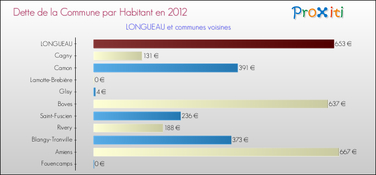 Dette par habitant de la commune en 2012 pour LONGUEAU et les communes proches Comparaison de la dette par habitant de la commune en 2012 pour LONGUEAU et les communes voisines