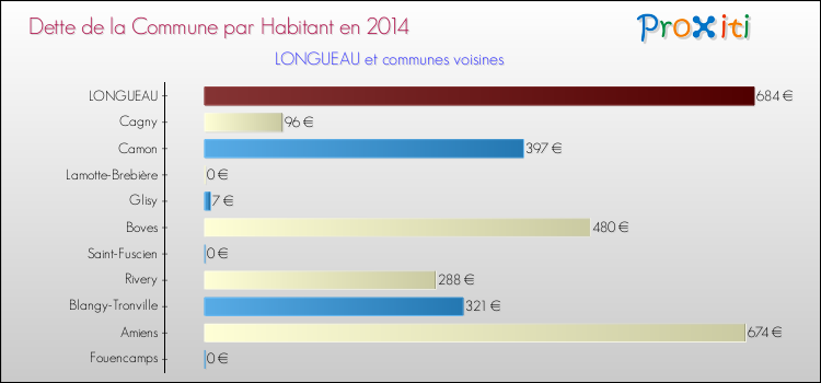 Dette par habitant de la commune en 2014 pour LONGUEAU et les communes proches Comparaison de la dette par habitant de la commune en 2014 pour LONGUEAU et les communes voisines
