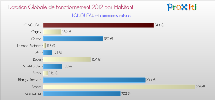Montant des dotations globales de fonctionnement DGF par Habitant pour LONGUEAU et les communes proches Comparaison des des dotations globales de fonctionnement DGF par habitant pour LONGUEAU et les communes voisines