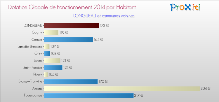 Montant des dotations globales de fonctionnement DGF par Habitant pour LONGUEAU et les communes proches en 2014. Comparaison des des dotations globales de fonctionnement DGF par habitant pour LONGUEAU et les communes voisines en 2014.