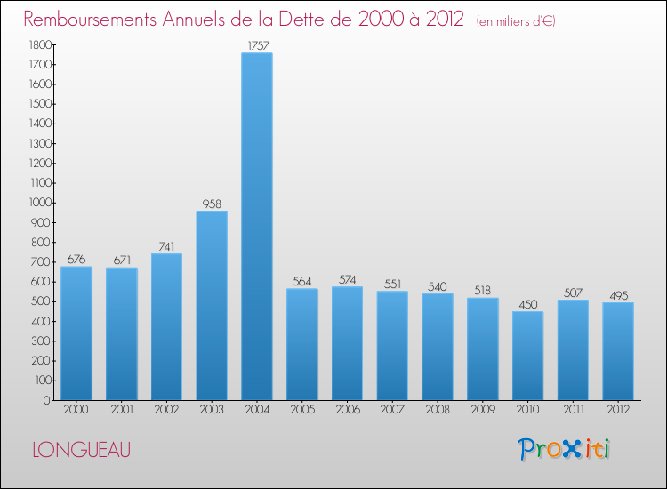 Evolution de l'annuité de la dette pour la commune de LONGUEAU de 2000 à 2012 Annuités de la dette pour LONGUEAU de 2000 à 2012