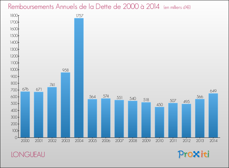 Evolution de l'annuité de la dette pour la commune de LONGUEAU de 2000 à 2014 Annuités de la dette pour LONGUEAU de 2000 à 2014